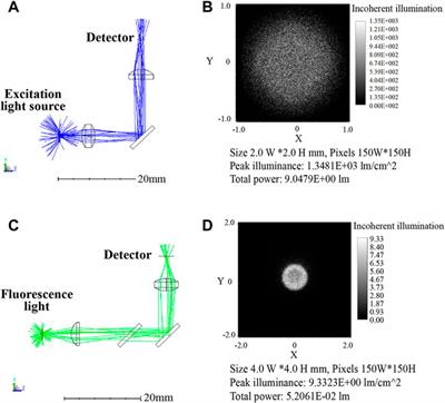 Frontiers A Miniaturized And Integrated Dual Channel Fluorescence